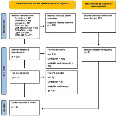 The effects of bilingualism on cognition and behaviour in individuals with attention deficits: A scoping review